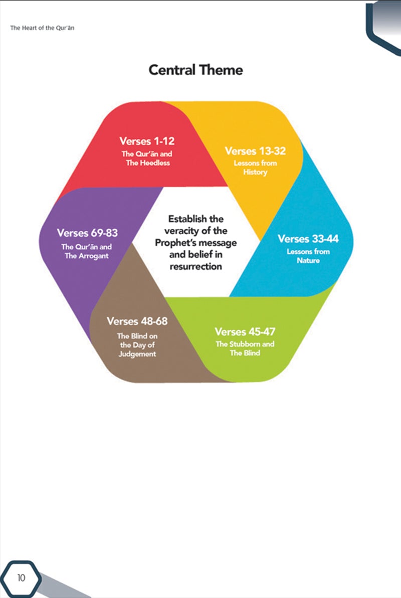 The Heart of the Qur'an: Commentary on Surah Yasin with Diagrams and Illustrations