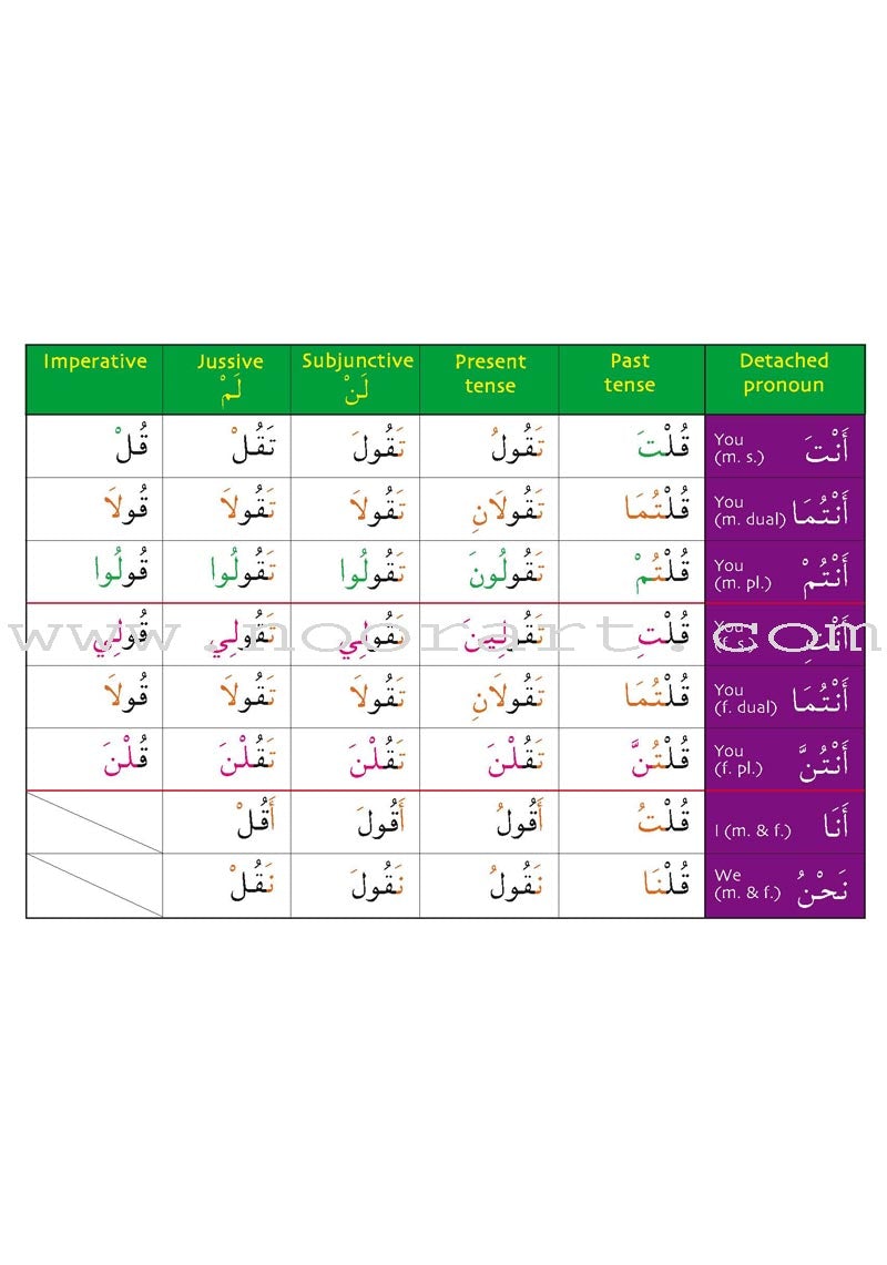 Gateway to Arabic Verb Conjugation Flashcards - Set One: Form One Verbs (50 Double-Sided Cards)