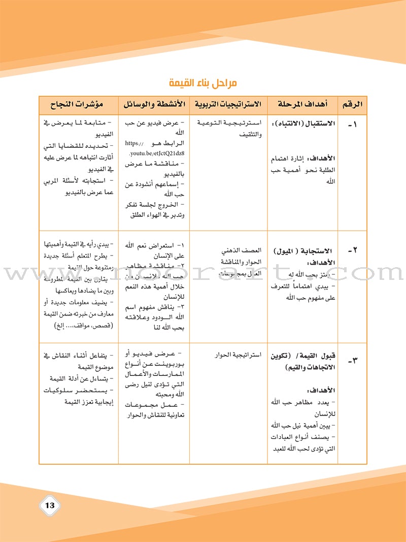 Values and skills Curriculum For Permanent Quranic Club: Level 1 منهاج  القيم والمهارات النادي القراني الدائم